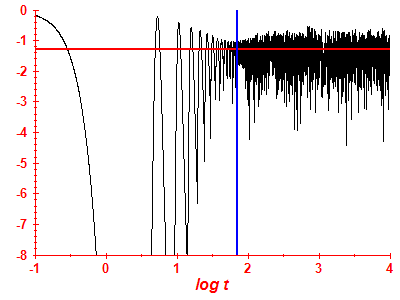 Survival probability log